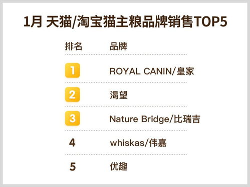 2018年1月天貓/淘寶寵物食品網絡銷售TOP榜 洞察市場格局與消費趨勢